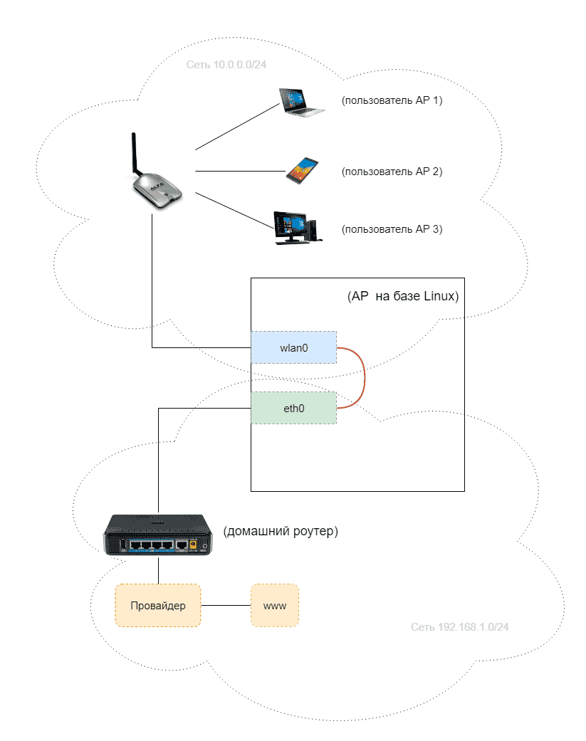 Схема доступа в интернет через точку доступа WiFi