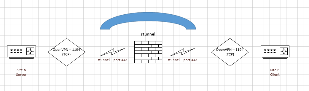 Ilustración del trabajo de stunnel + OpenVPN